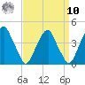 Stow Creek Canton tide chart for Saturday, September 10, 2022