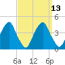 Stow Creek Canton tide chart for Tuesday, September 13, 2022