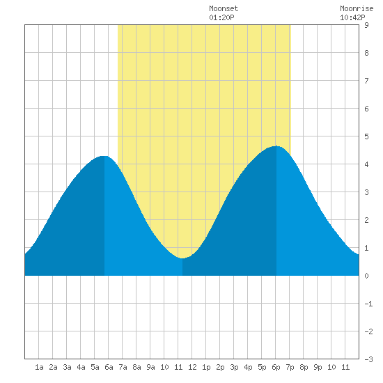 Stow Creek Canton tide chart for Friday, September 16, 2022