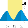 Stow Creek Canton tide chart for Friday, September 16, 2022