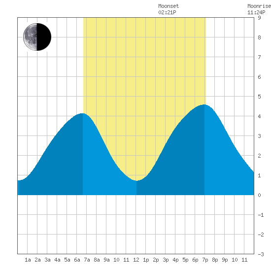 Stow Creek Canton tide chart for Saturday, September 17, 2022
