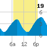 Stow Creek Canton tide chart for Monday, September 19, 2022