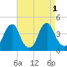 Stow Creek Canton tide chart for Thursday, September 1, 2022