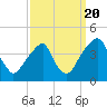 Stow Creek Canton tide chart for Tuesday, September 20, 2022