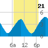 Stow Creek Canton tide chart for Wednesday, September 21, 2022