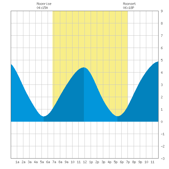 Stow Creek Canton tide chart for Friday, September 23, 2022