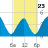 Stow Creek Canton tide chart for Friday, September 23, 2022