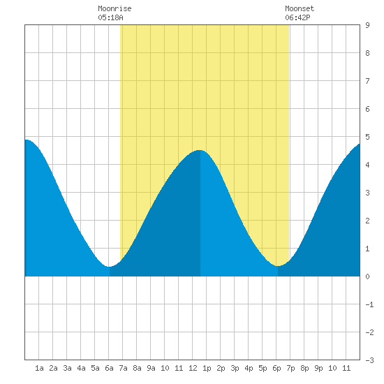 Stow Creek Canton tide chart for Saturday, September 24, 2022
