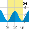 Stow Creek Canton tide chart for Saturday, September 24, 2022