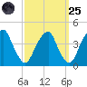Stow Creek Canton tide chart for Sunday, September 25, 2022