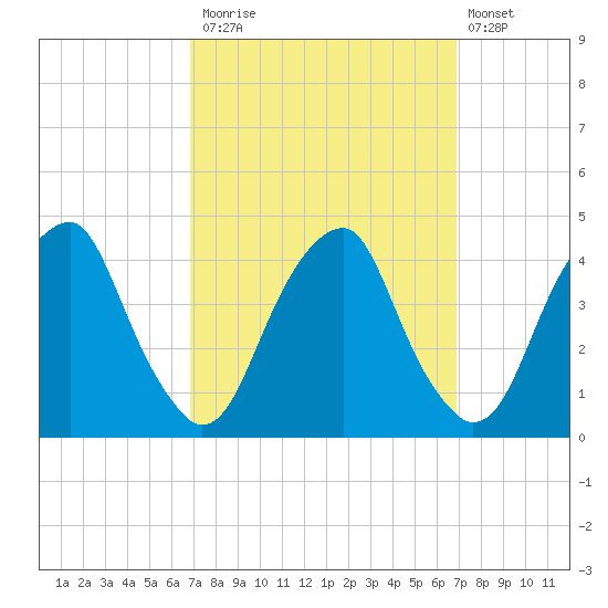 Stow Creek Canton tide chart for Monday, September 26, 2022