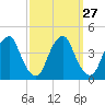 Stow Creek Canton tide chart for Tuesday, September 27, 2022