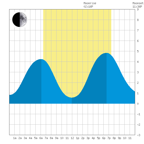 Stow Creek Canton tide chart for Saturday, September 3, 2022