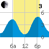 Stow Creek Canton tide chart for Saturday, September 3, 2022