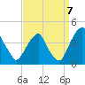 Stow Creek Canton tide chart for Wednesday, September 7, 2022