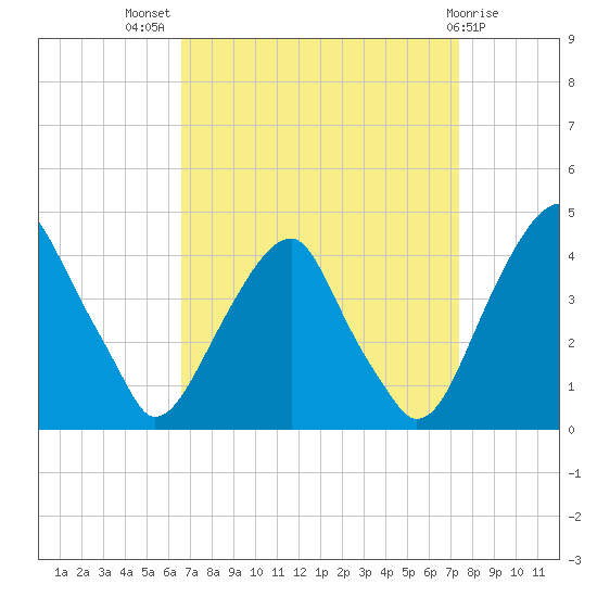 Stow Creek Canton tide chart for Thursday, September 8, 2022