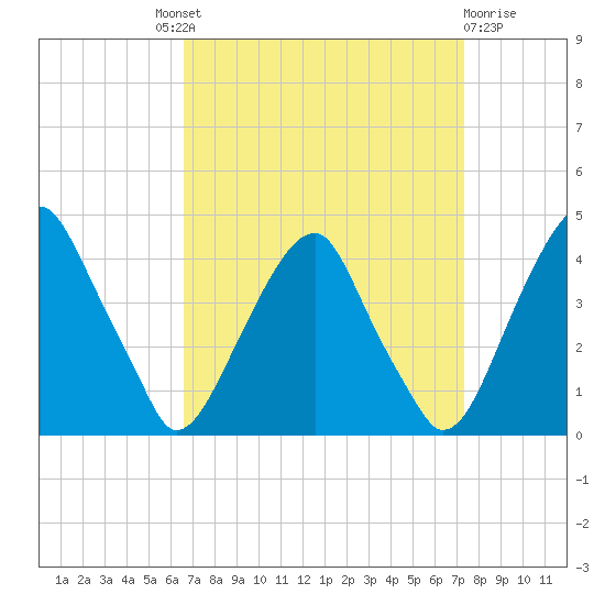 Stow Creek Canton tide chart for Friday, September 9, 2022