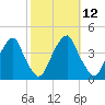 Stow Creek Canton tide chart for Wednesday, October 12, 2022
