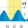 Stow Creek Canton tide chart for Thursday, October 13, 2022