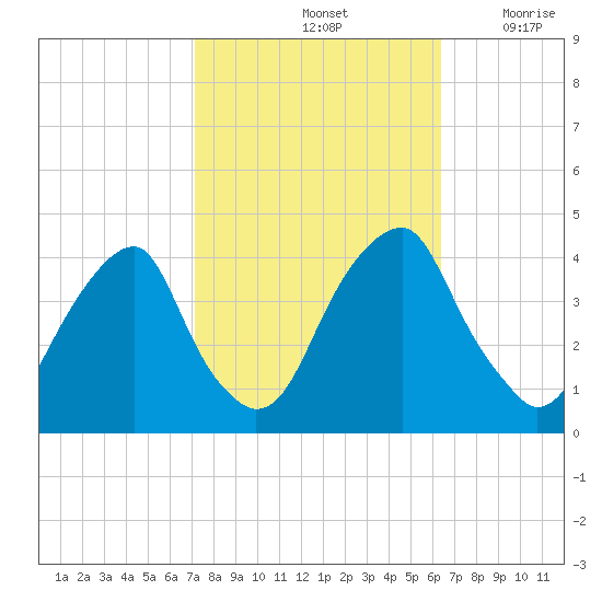 Stow Creek Canton tide chart for Friday, October 14, 2022