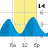 Stow Creek Canton tide chart for Friday, October 14, 2022