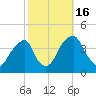 Stow Creek Canton tide chart for Sunday, October 16, 2022