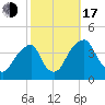 Stow Creek Canton tide chart for Monday, October 17, 2022