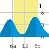 Stow Creek Canton tide chart for Saturday, October 1, 2022