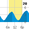 Stow Creek Canton tide chart for Thursday, October 20, 2022