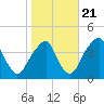 Stow Creek Canton tide chart for Friday, October 21, 2022