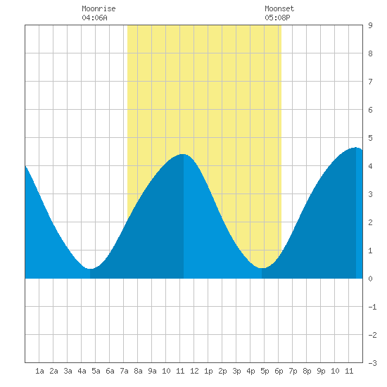Stow Creek Canton tide chart for Saturday, October 22, 2022