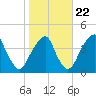 Stow Creek Canton tide chart for Saturday, October 22, 2022