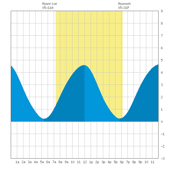 Stow Creek Canton tide chart for Sunday, October 23, 2022