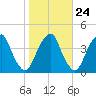 Stow Creek Canton tide chart for Monday, October 24, 2022