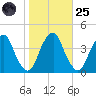 Stow Creek Canton tide chart for Tuesday, October 25, 2022