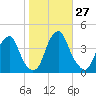 Stow Creek Canton tide chart for Thursday, October 27, 2022