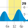 Stow Creek Canton tide chart for Saturday, October 29, 2022