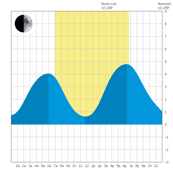 Stow Creek Canton tide chart for Sunday, October 2, 2022