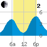 Stow Creek Canton tide chart for Sunday, October 2, 2022