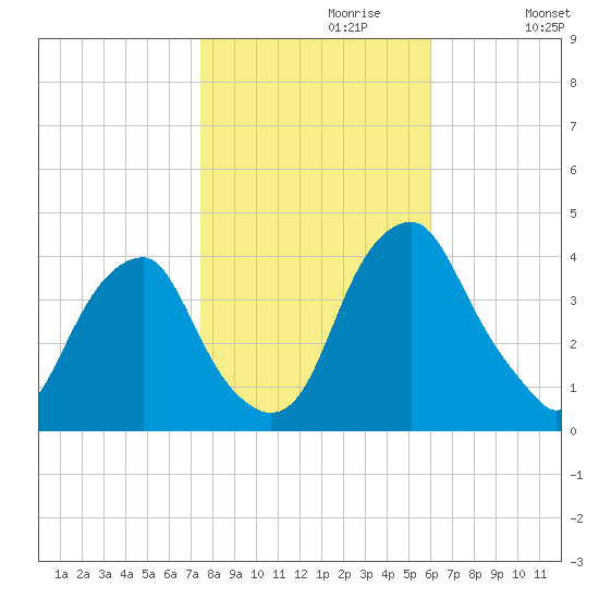 Stow Creek Canton tide chart for Sunday, October 30, 2022