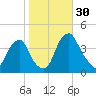 Stow Creek Canton tide chart for Sunday, October 30, 2022