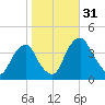 Stow Creek Canton tide chart for Monday, October 31, 2022