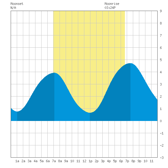 Stow Creek Canton tide chart for Monday, October 3, 2022