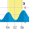 Stow Creek Canton tide chart for Monday, October 3, 2022