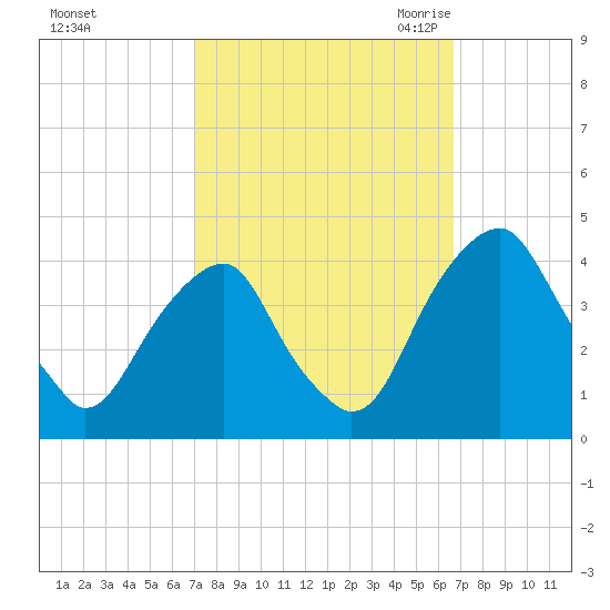 Stow Creek Canton tide chart for Tuesday, October 4, 2022