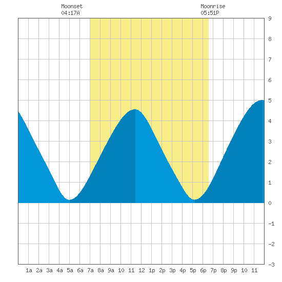 Stow Creek Canton tide chart for Friday, October 7, 2022
