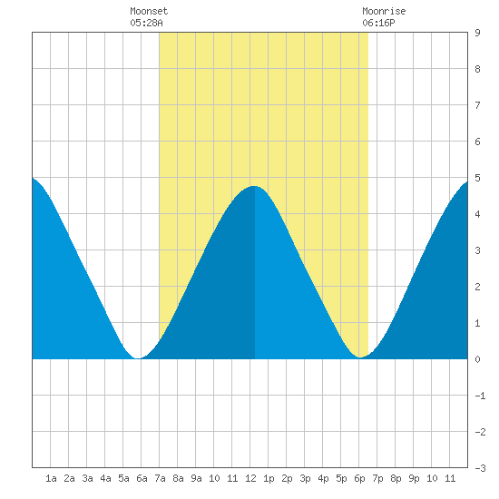Stow Creek Canton tide chart for Saturday, October 8, 2022