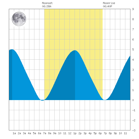 Stow Creek Canton tide chart for Sunday, October 9, 2022