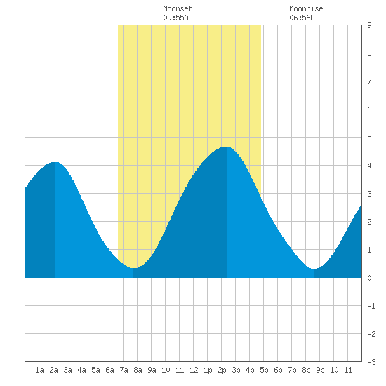 Stow Creek Canton tide chart for Friday, November 11, 2022