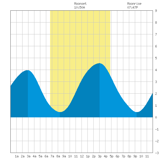 Stow Creek Canton tide chart for Saturday, November 12, 2022